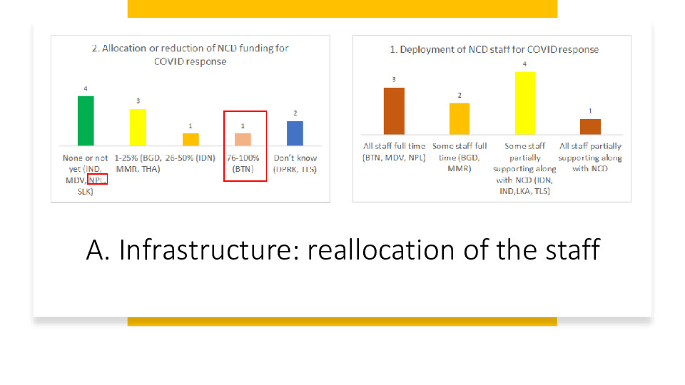 Disruption of NCD services during COVID-19 pandemic